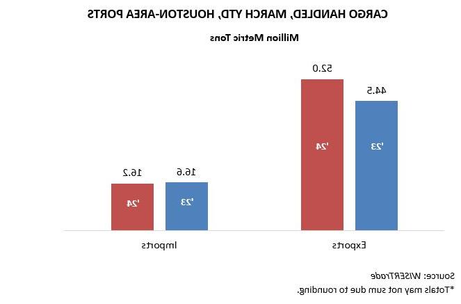 Seaports2